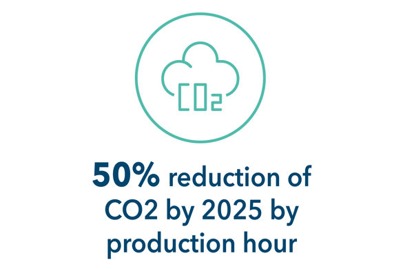 Goal Sustainability CO2 reduction